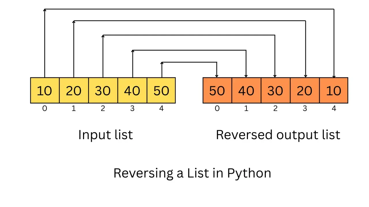 Illustration de la fonction reverse Python : une liste d'entrée [10, 20, 30, 40, 50] devient [50, 40, 30, 20, 10].