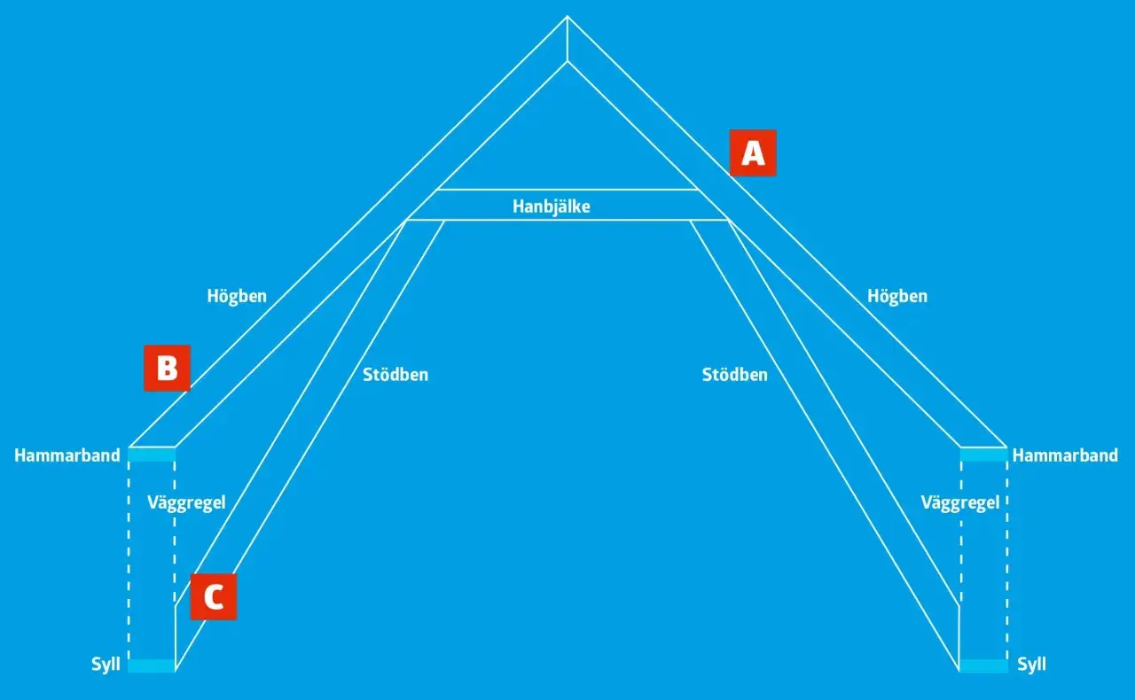 Schema över takstolens delar: högbensbalk, hanbjälke, stödben, hammarband, väggregel och syll. Viktigt för att bygga takstolar korrekt.