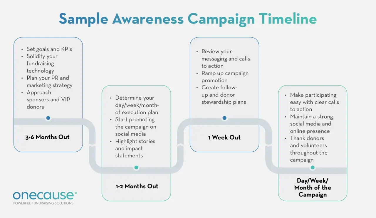 Timeline for an awareness campaign: planning 3-6 months out, promoting 1-2 months out, ramping up 1 week out, and executing the campaign.
