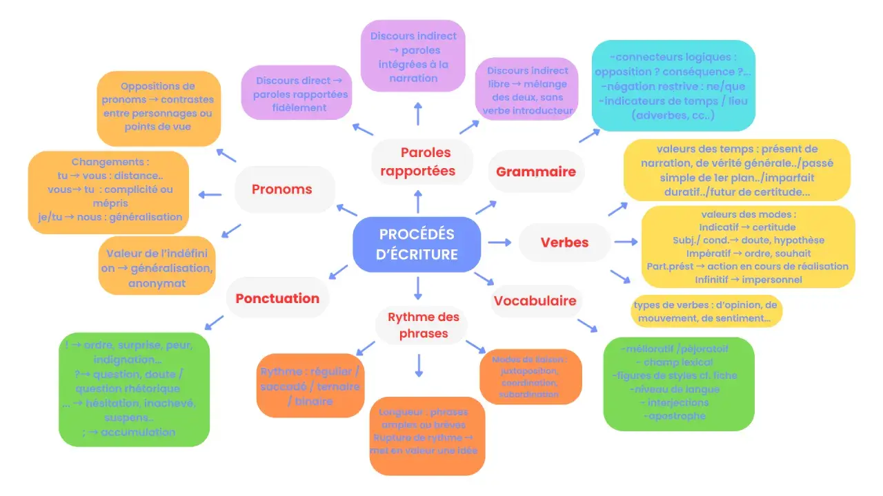 Schéma des procédés d'écriture et leurs effets : pronoms, ponctuation, rythme, vocabulaire, verbes, grammaire, paroles rapportées.