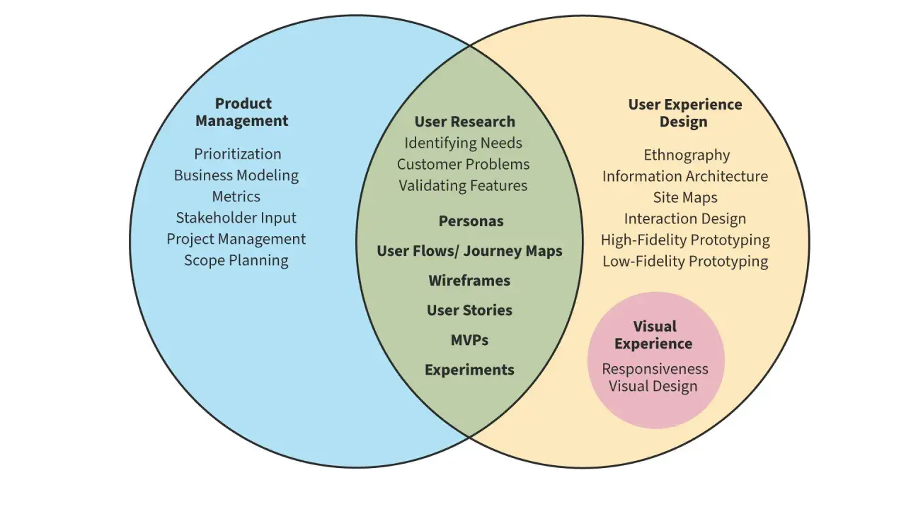 Diagram ukazuje, jak Product Management, User Research i User Experience Design współgrają, tworząc skuteczną strategię produktu.