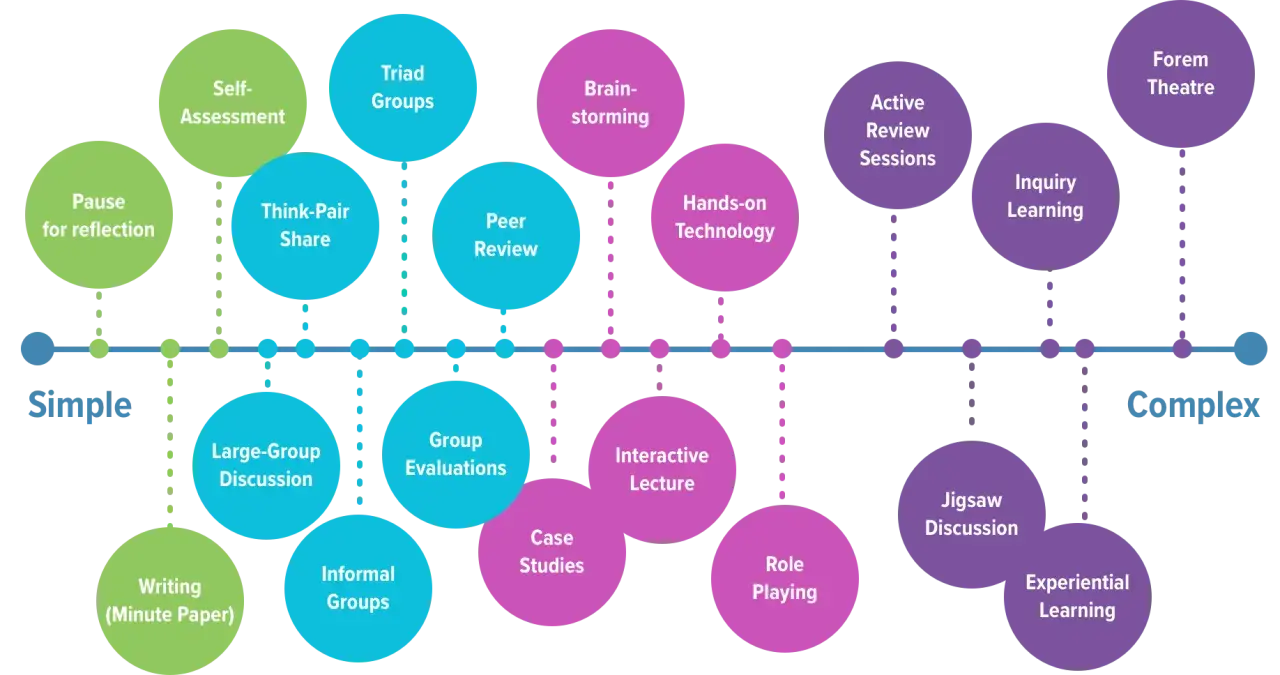 Schema zeigt verschiedene Methoden des aktiven Lernens, von einfach bis komplex, wie Brainstorming, Peer Review und Rollenspiele.
