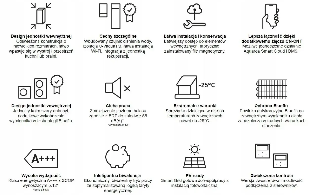 Ikony przedstawiają: design, cechy, instalację, łączność, cichą pracę, ekstremalne warunki, ochronę Bluefin, wydajność, biwalencję, PV ready i kontrolę. Co oznaczają symbole na pompie ciepła?