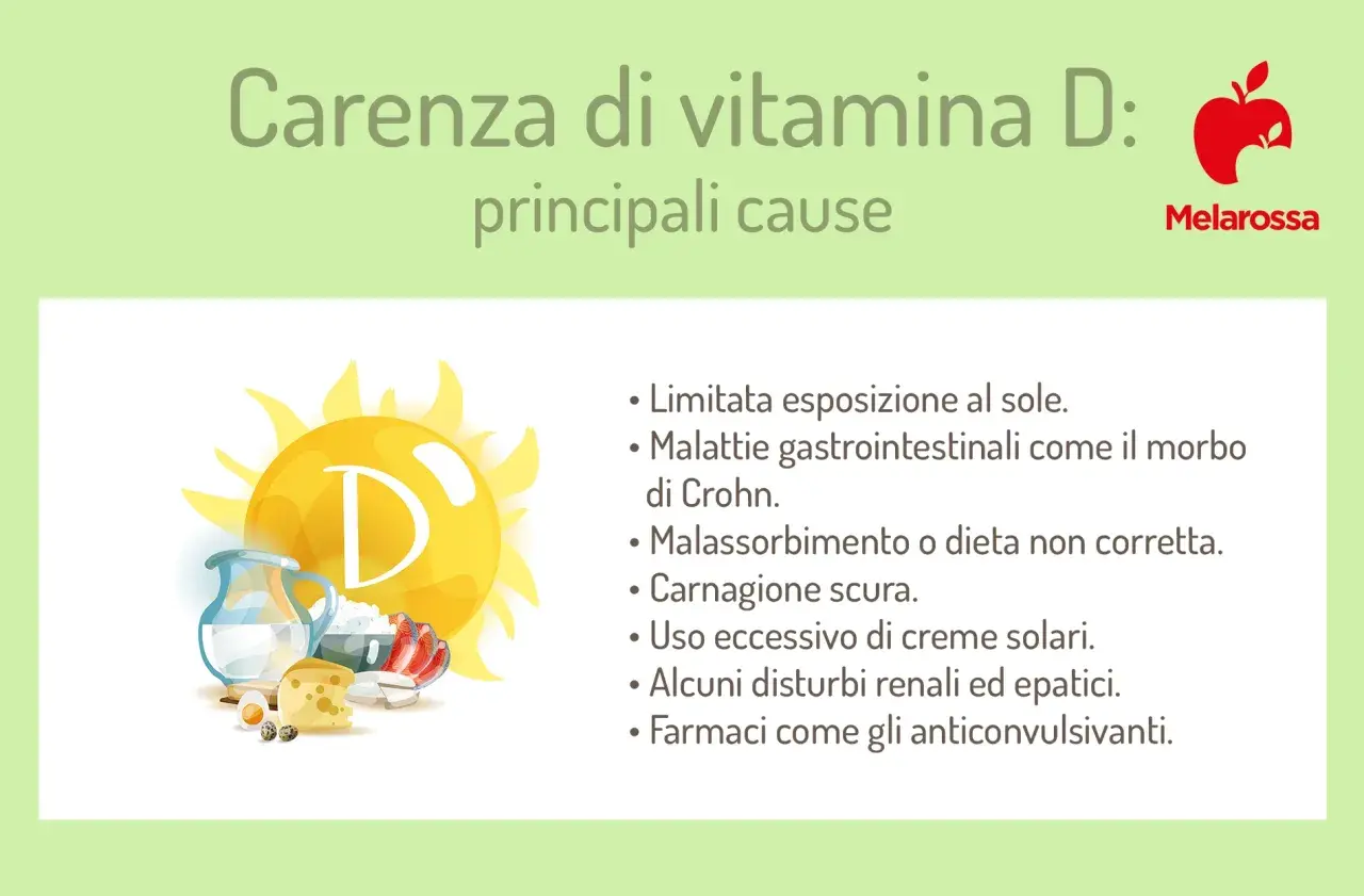 Sole, latte, uova e formaggio: fonti di vitamina D. La sua carenza può derivare da poca esposizione solare, problemi intestinali o dieta scorretta.