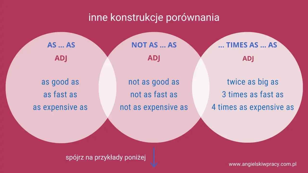 Porównania w języku angielskim: as...as, not as...as, times as...as. Przykłady: as good as, not as fast as, twice as big as.