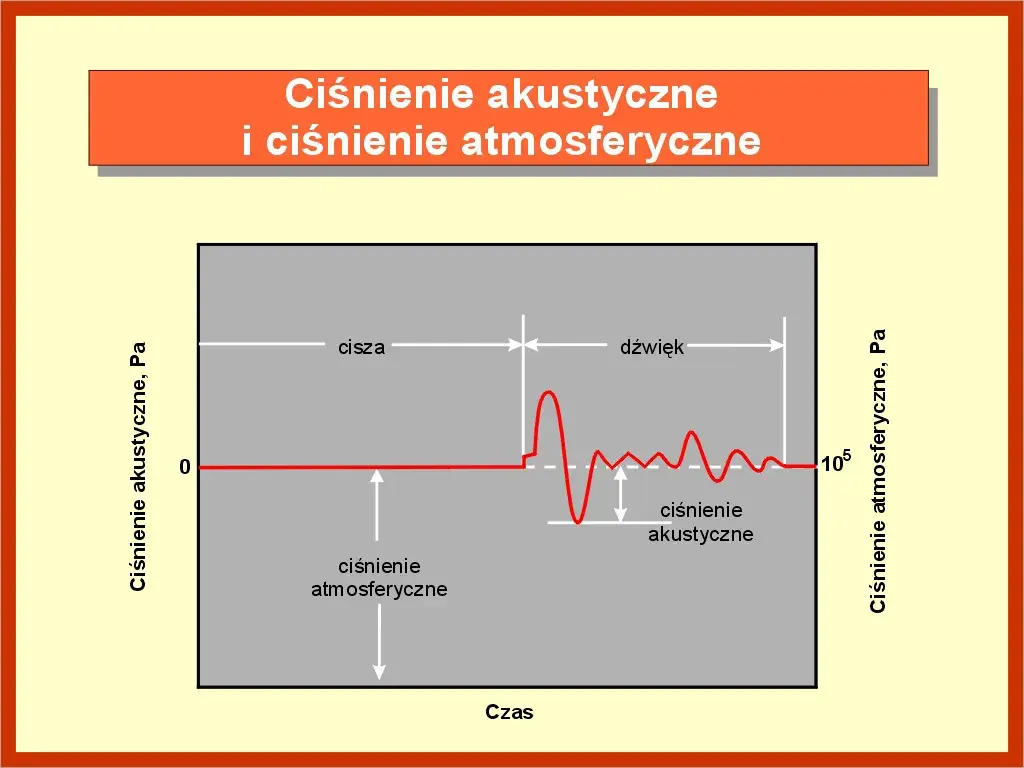 Jak dokładnie zachodzi zjawisko narastania dźwięku w pomieszczeniu - analiza