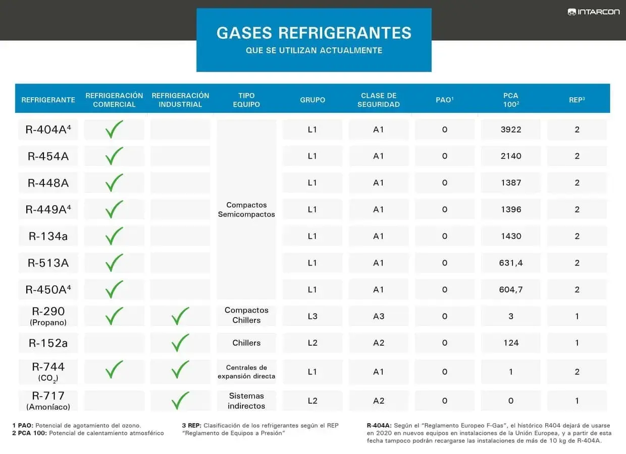 Tabla comparativa de tipos de gases refrigerantes, sus aplicaciones y propiedades.