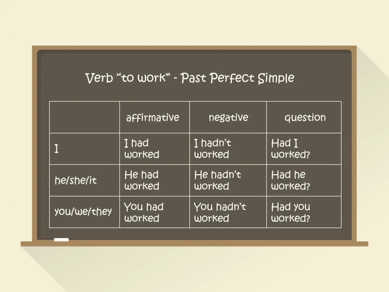 Tabela czasownikiem "to work" w czasie Past Perfect Simple: twierdzenia, przeczenia i pytania. Ucz się, jak tworzyć zdania, które opisują czynności zakończone przed innym punktem w przeszłości.