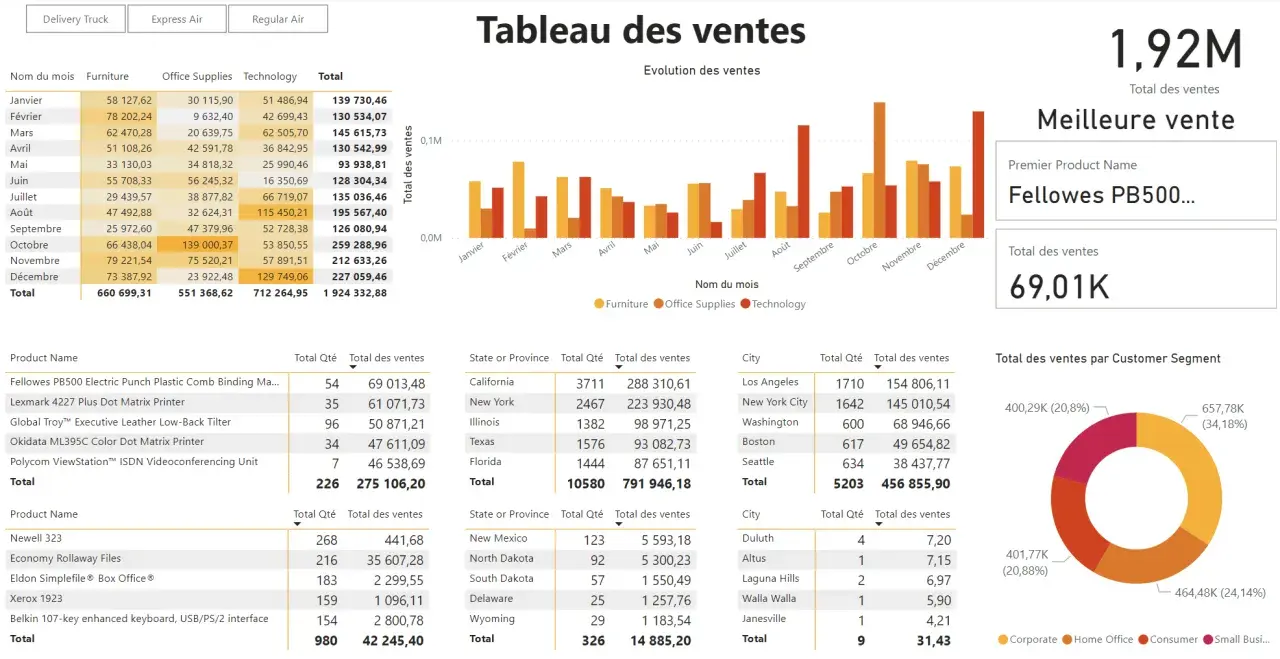 Tableau des ventes : évolution mensuelle des ventes par catégorie (meuble, fournitures, technologie).