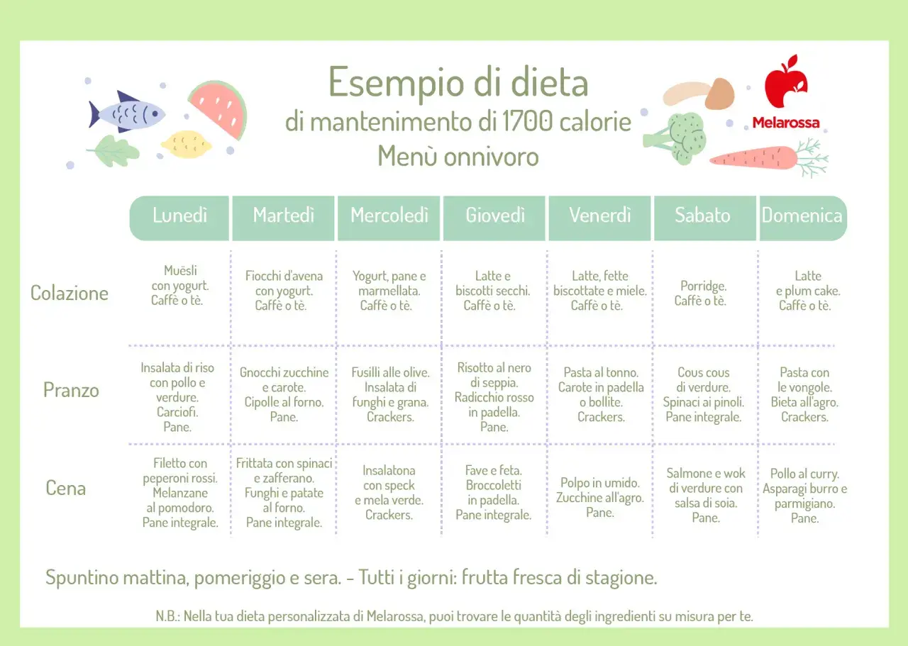 Esempio di dieta di mantenimento da 1700 calorie, menù onnivoro settimanale con colazione, pranzo e cena.