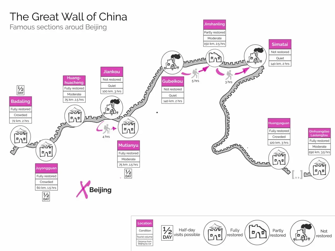 Karte zeigt Abschnitte der Chinesischen Mauer bei Peking. Die Frage "wie lang ist die chinesische mauer" wird durch Angaben wie 150 km bei Jinshanling beantwortet.