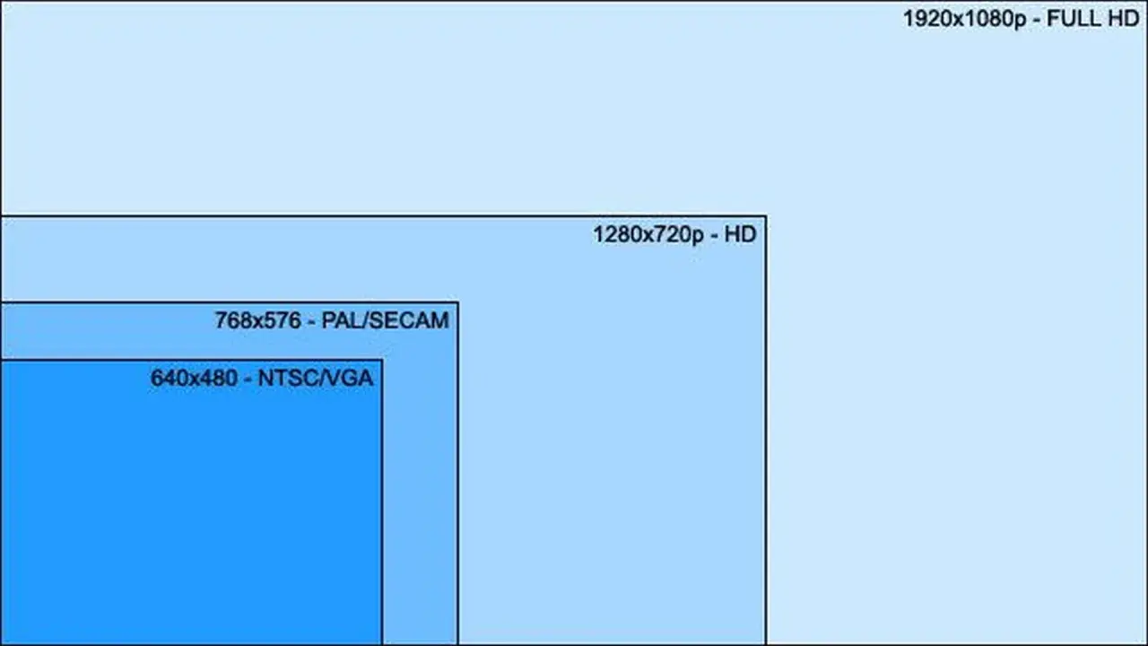 Porównanie rozdzielczości: od najmniejszej 640x480 (NTSC/VGA), przez 768x576 (system PAL), po HD i Full HD.