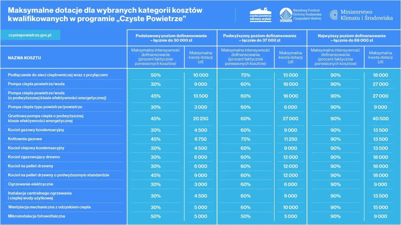 Tabela z maksymalnymi dotacjami na koszty kwalifikowane w programie Czyste Powietrze.