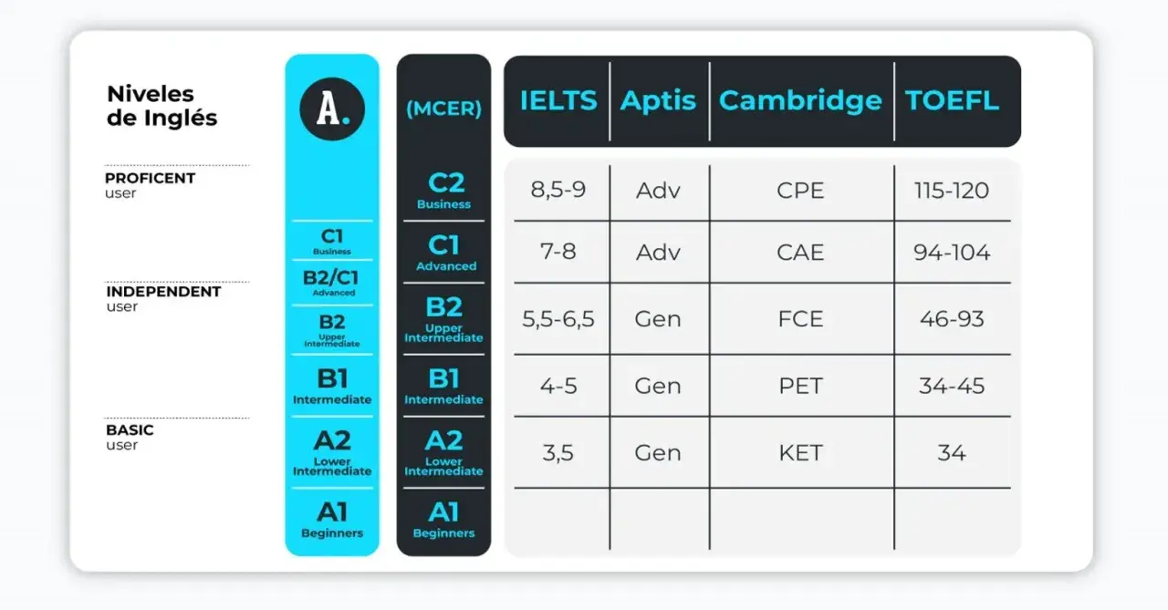 Tabla comparativa de niveles de inglés, incluyendo B2, y sus equivalencias en IELTS, Aptis, Cambridge y TOEFL.
