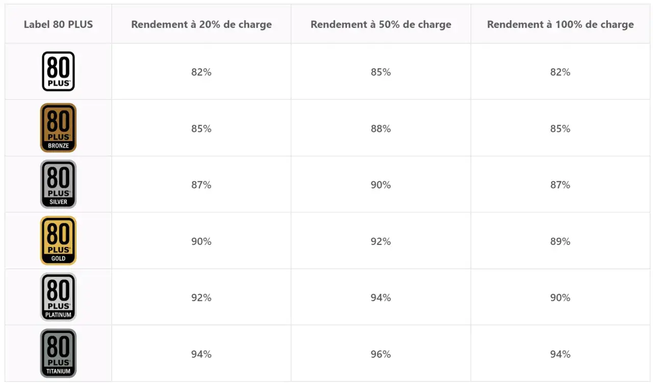 Tableau comparatif des labels 80 PLUS (Bronze à Titanium) et leur rendement alimentation PC à différentes charges.