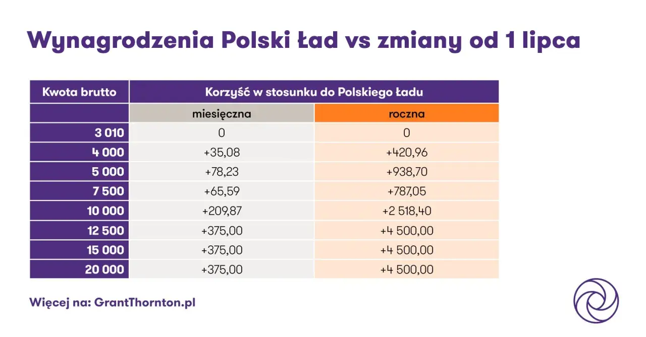 Tabela porównuje wynagrodzenia brutto do korzyści po zmianach od 1 lipca. Czy drugi próg podatkowy 120 tys brutto czy netto? Sprawdź na Grant Thornton.pl.