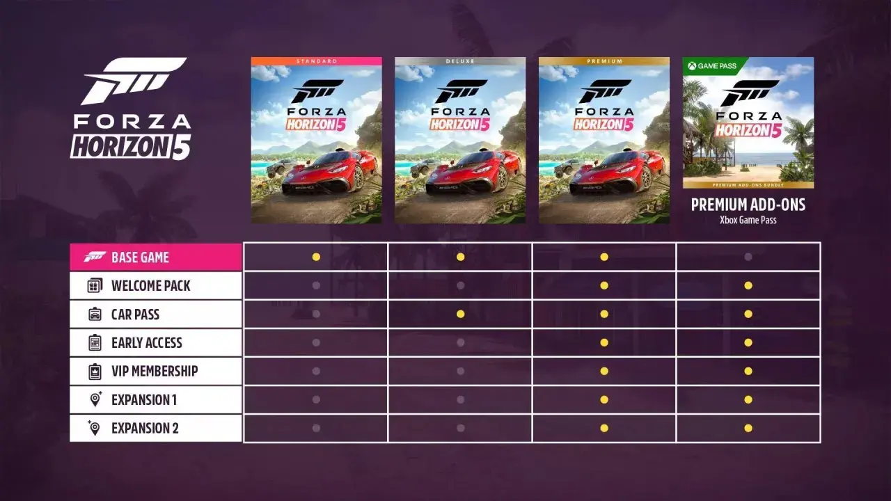 Tabela porównująca edycje Forza Horizon 5: Standard, Deluxe, Premium i Game Pass. Premiera gry już wkrótce!