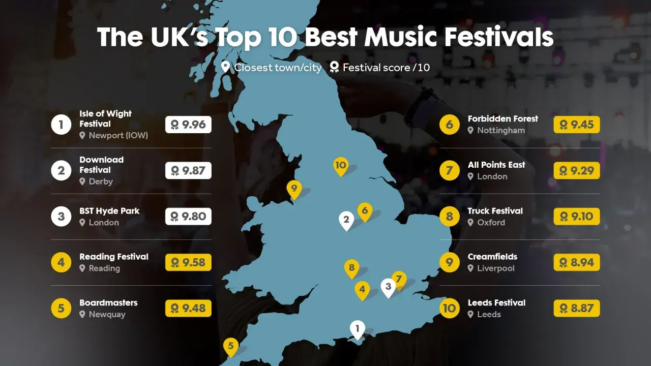 Map of the UK highlighting locations of the top 10 music festivals, with scores. Isle of Wight Festival is ranked #1.