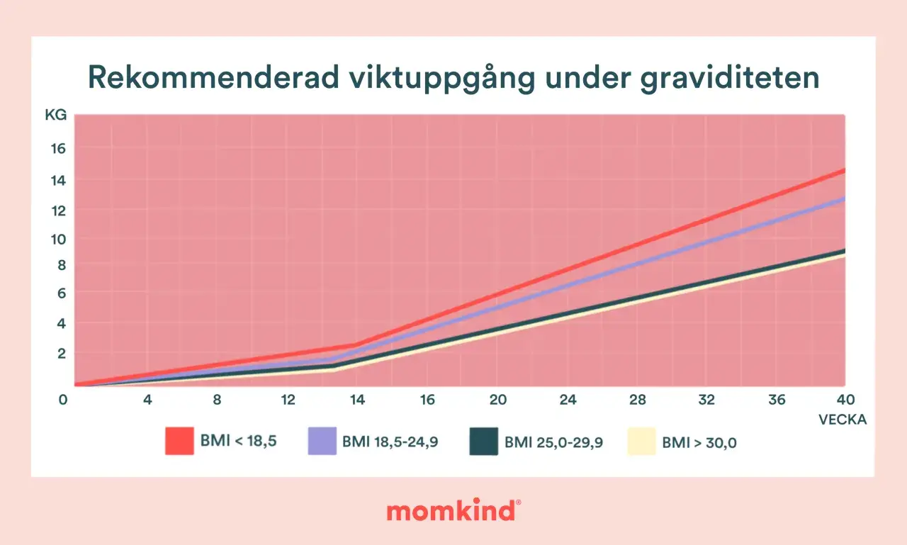 Graf som visar rekommenderad viktuppgång under graviditeten för olika BMI. En hälsosam viktuppgång är viktig.