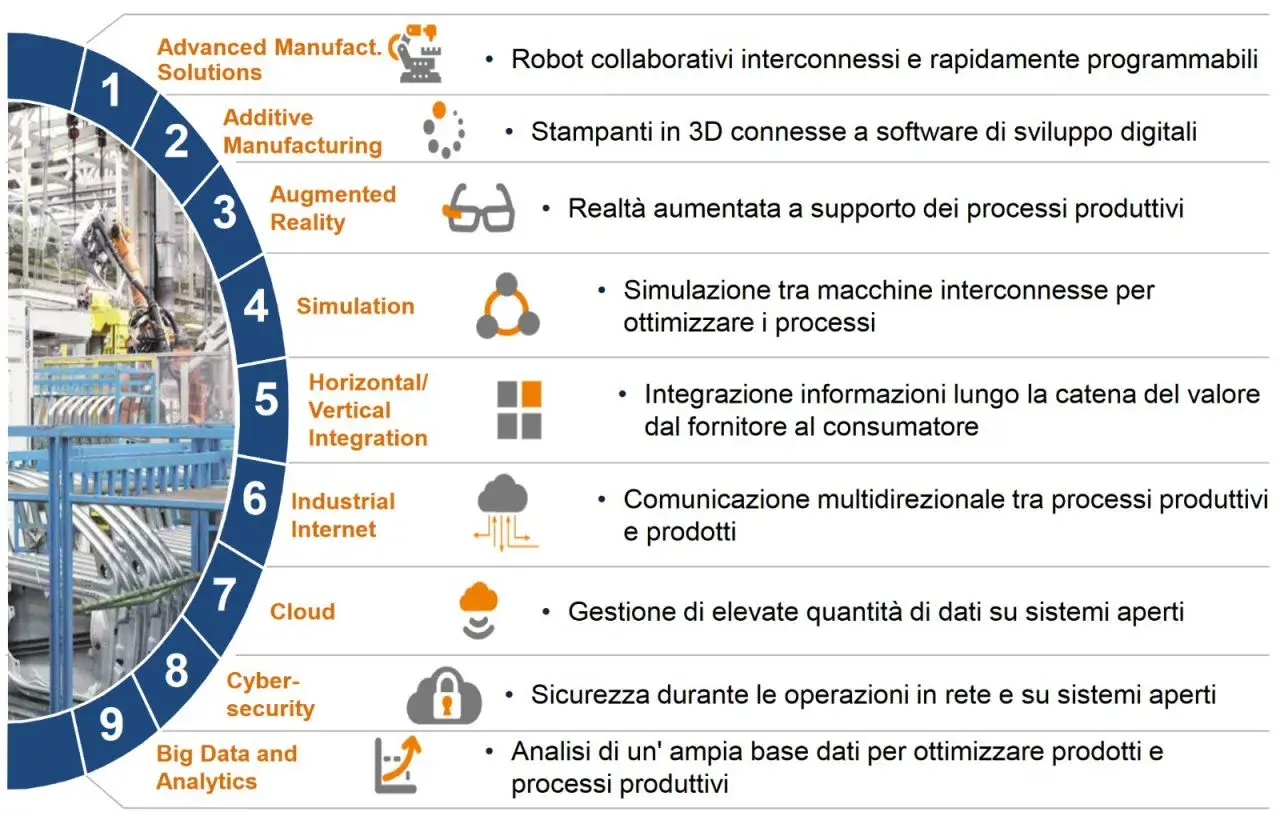 Schema che illustra la definizione di Industria 4.0, con elementi come robot collaborativi, stampa 3D, realtà aumentata e cloud.