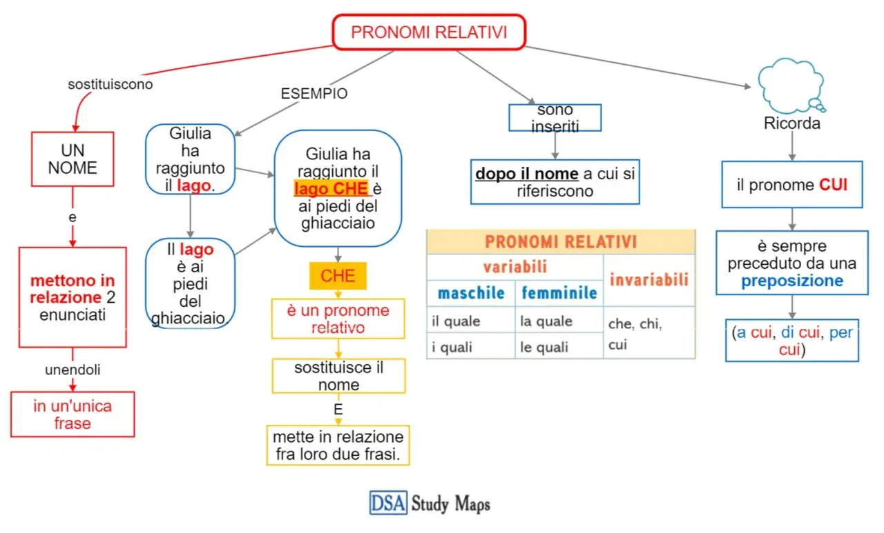 Schema sui pronomi relativi in inglese: "che" sostituisce il nome e unisce frasi. Ricorda "cui" preceduto da preposizione.