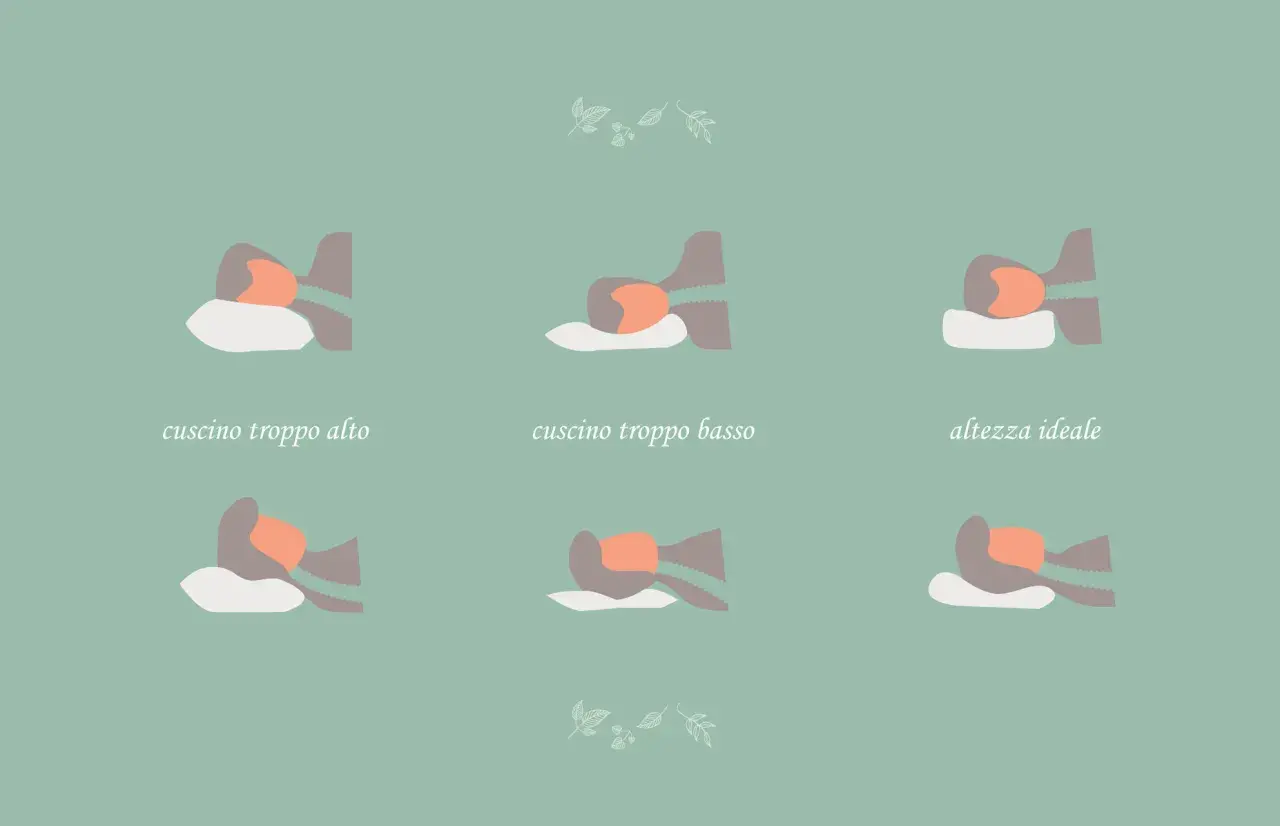 Illustrazioni mostrano diverse altezze del cuscino per una corretta posizione per rilassare la cervicale: troppo alto, troppo basso e altezza ideale.
