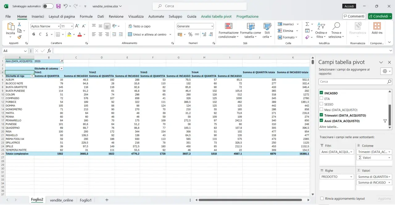 Tabella pivot che mostra le vendite per prodotto e trimestre, con dati aggregati per anno. L'analisi pivot evidenzia i totali di quantità e incasso.