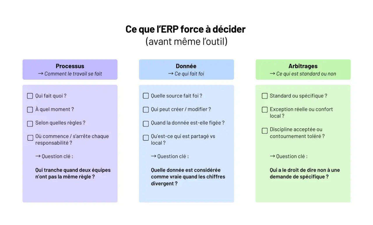 Schéma des décisions à prendre pour un ERP : processus, données et arbitrages. Les questions clés abordent la gestion des règles et des divergences.