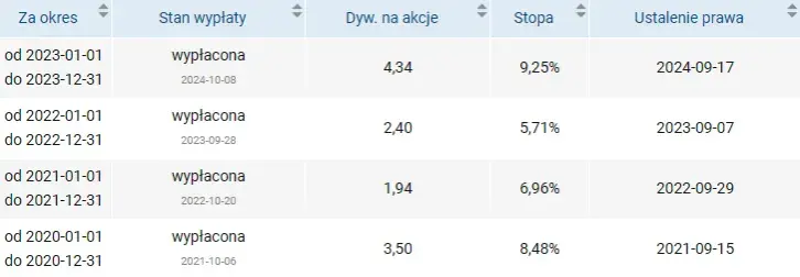 Kiedy dokładna wypłata dywidendy PZU? Oto wysokość i terminy
