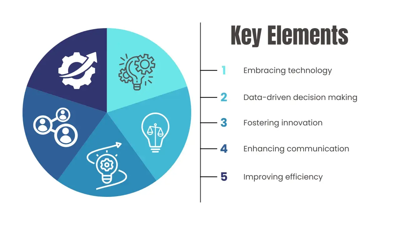 Key elements of a digital transformation course: embracing tech, data-driven decisions, innovation, communication, and efficiency.