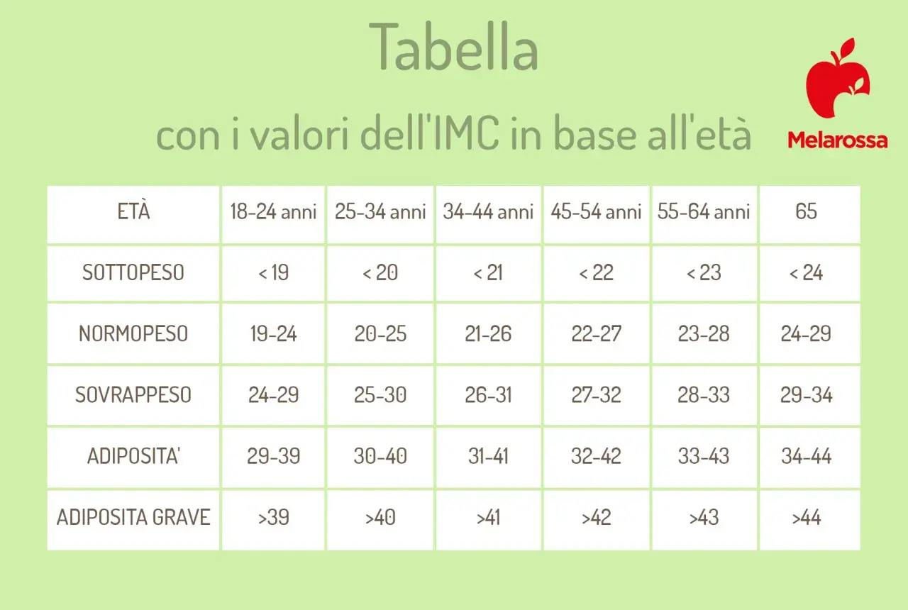 Tabella peso forma per età: valori IMC per sottopeso, normopeso, sovrappeso e obesità in diverse fasce d'età.