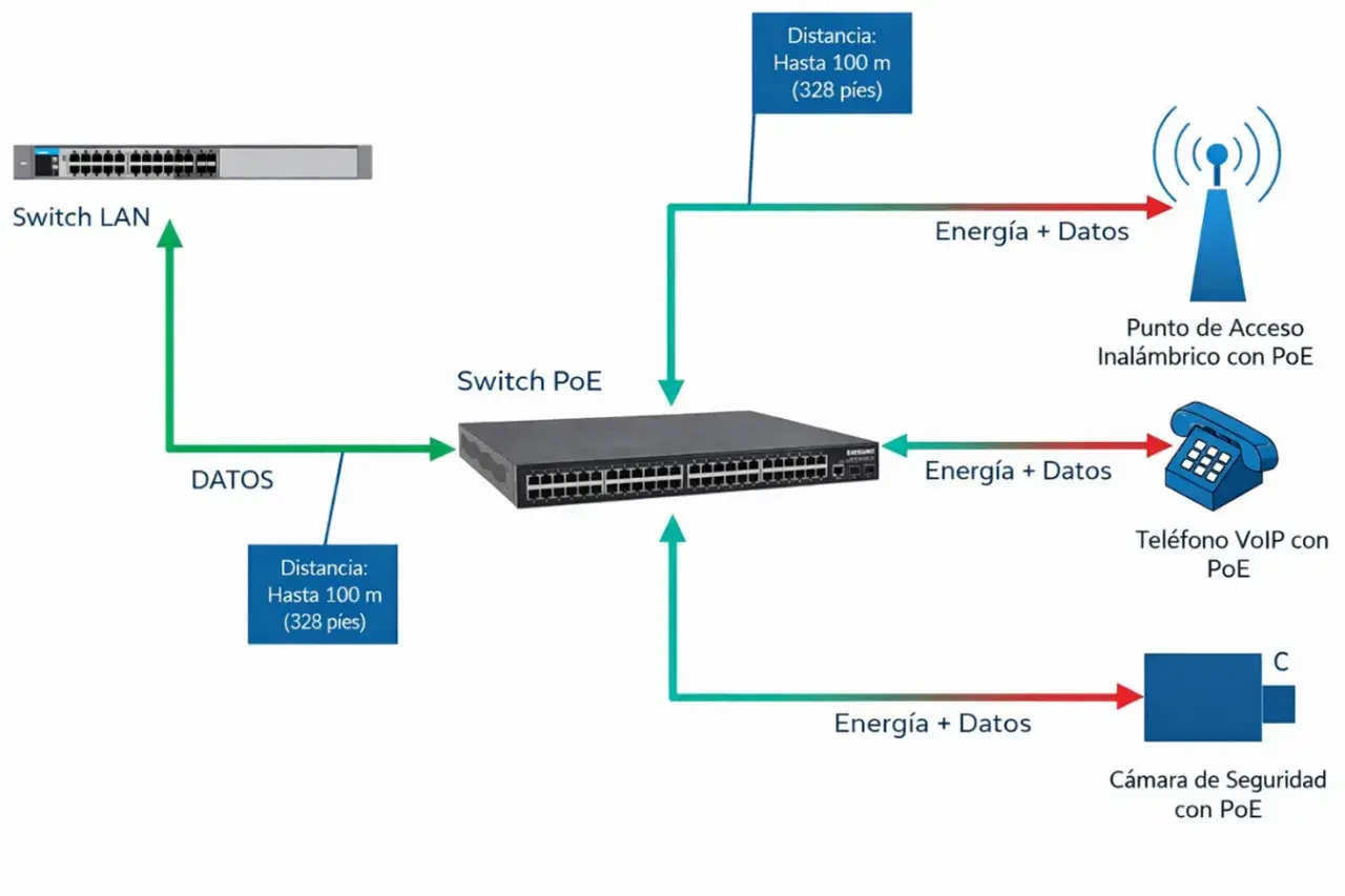 Diagrama de red: Switch LAN envía datos a Switch PoE, que distribuye energía y datos a un punto de acceso, teléfono VoIP y cámara de seguridad. Poe vs Poe+ en acción.