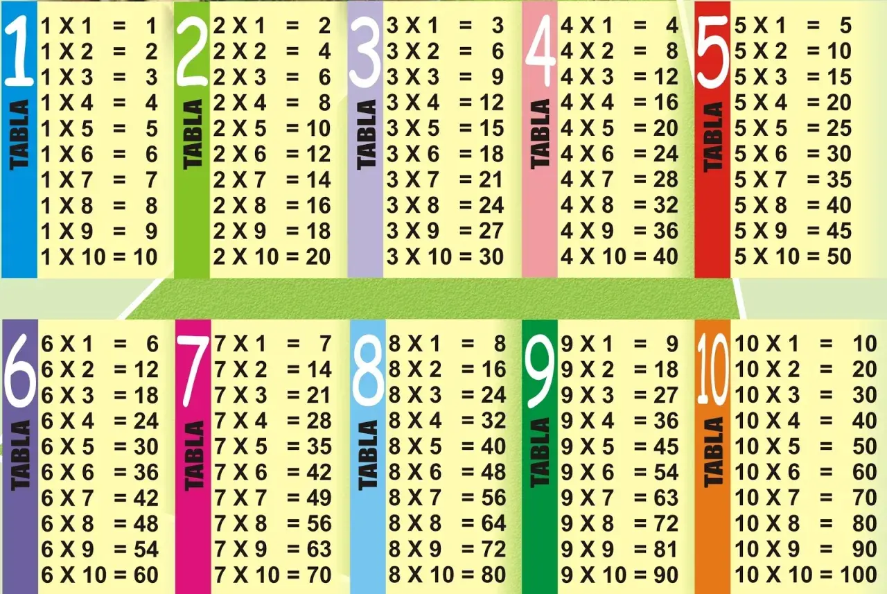Tablas de multiplicar del 1 al 10, con números grandes y coloridos para facilitar el aprendizaje.