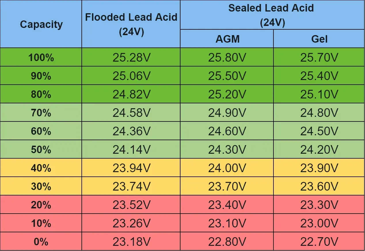 Tabela porównująca napięcie akumulatorów 24V (Flooded, AGM, Gel) w zależności od poziomu naładowania.