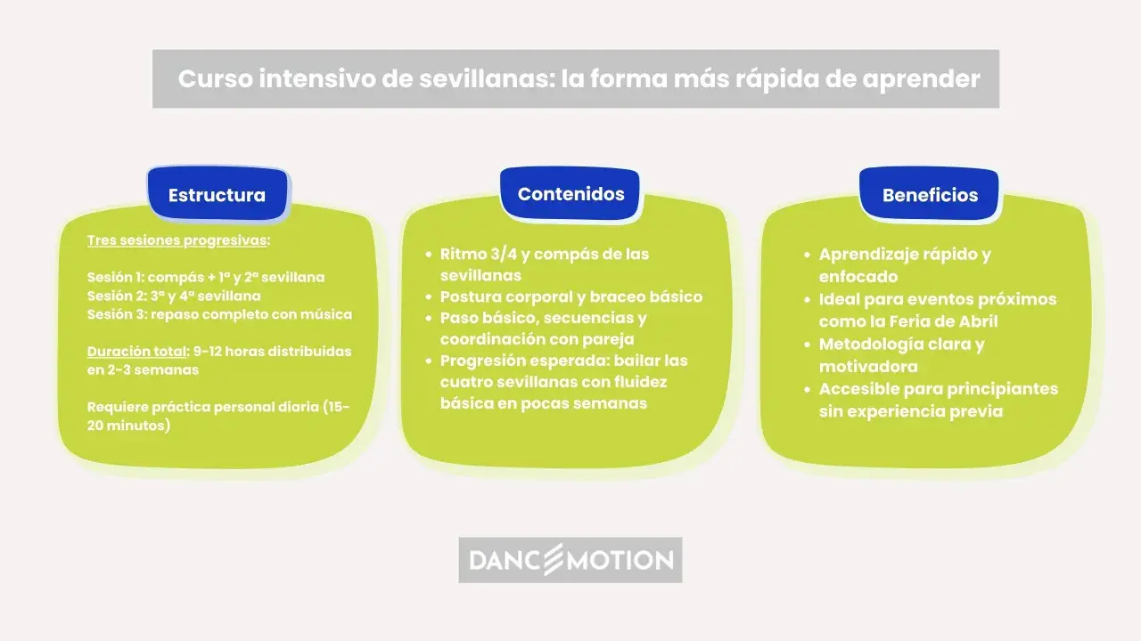 Curso intensivo de sevillanas: aprende las cuatro sevillanas en 9-12 horas. Estructura, contenidos y beneficios para bailar con fluidez.