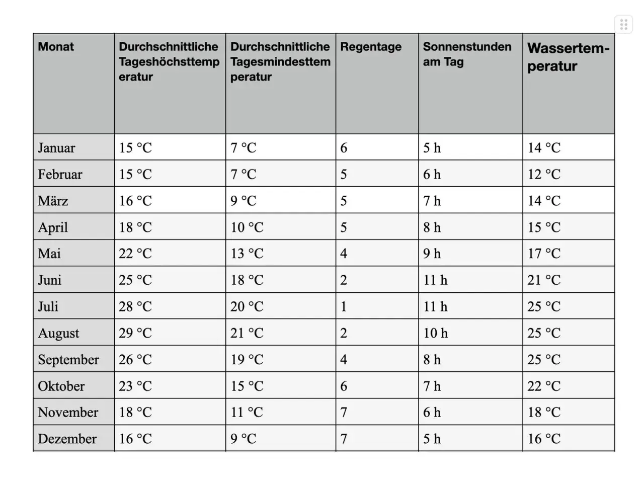 Tabelle mit Mallorca Temperaturen im Oktober: 23°C Höchsttemperatur, 15°C Tiefsttemperatur, 6 Regentage, 7 Sonnenstunden, 22°C Wassertemperatur.