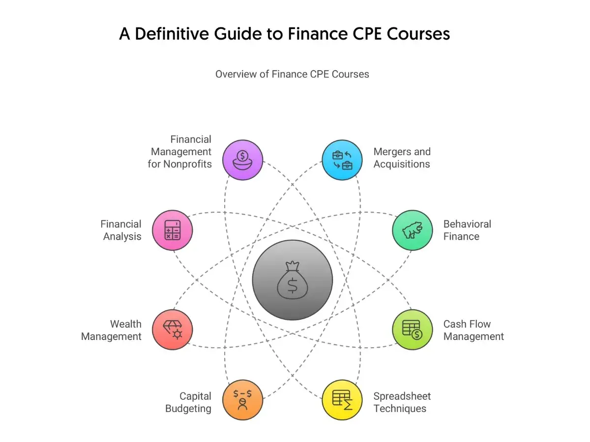A diagram illustrating finance CPE courses, covering topics like Financial Analysis, Wealth Management, and what is CPE, with a central money bag icon.