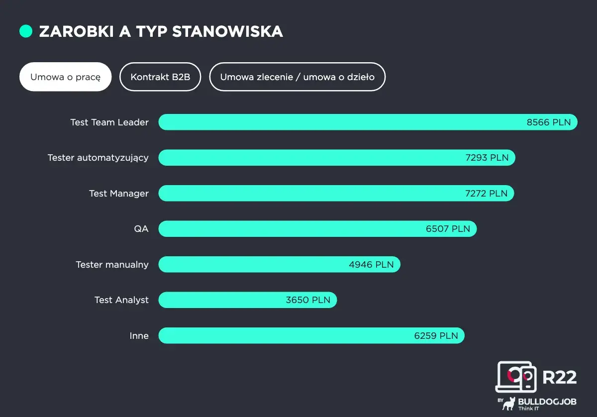 Zestawienie zarobków testerów oprogramowania: Test Team Leader (8566 PLN), Tester automatyzujący (7293 PLN), Test Manager (7272 PLN), QA (6507 PLN), Tester manualny (4946 PLN), Test Analyst (3650 PLN), Inne (6259 PLN).