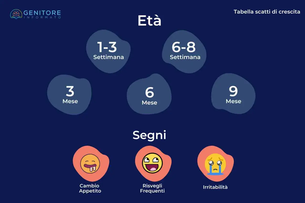 Tabella scatti di crescita neonato: età (settimane/mesi) e segni (appetito, risvegli, irritabilità).