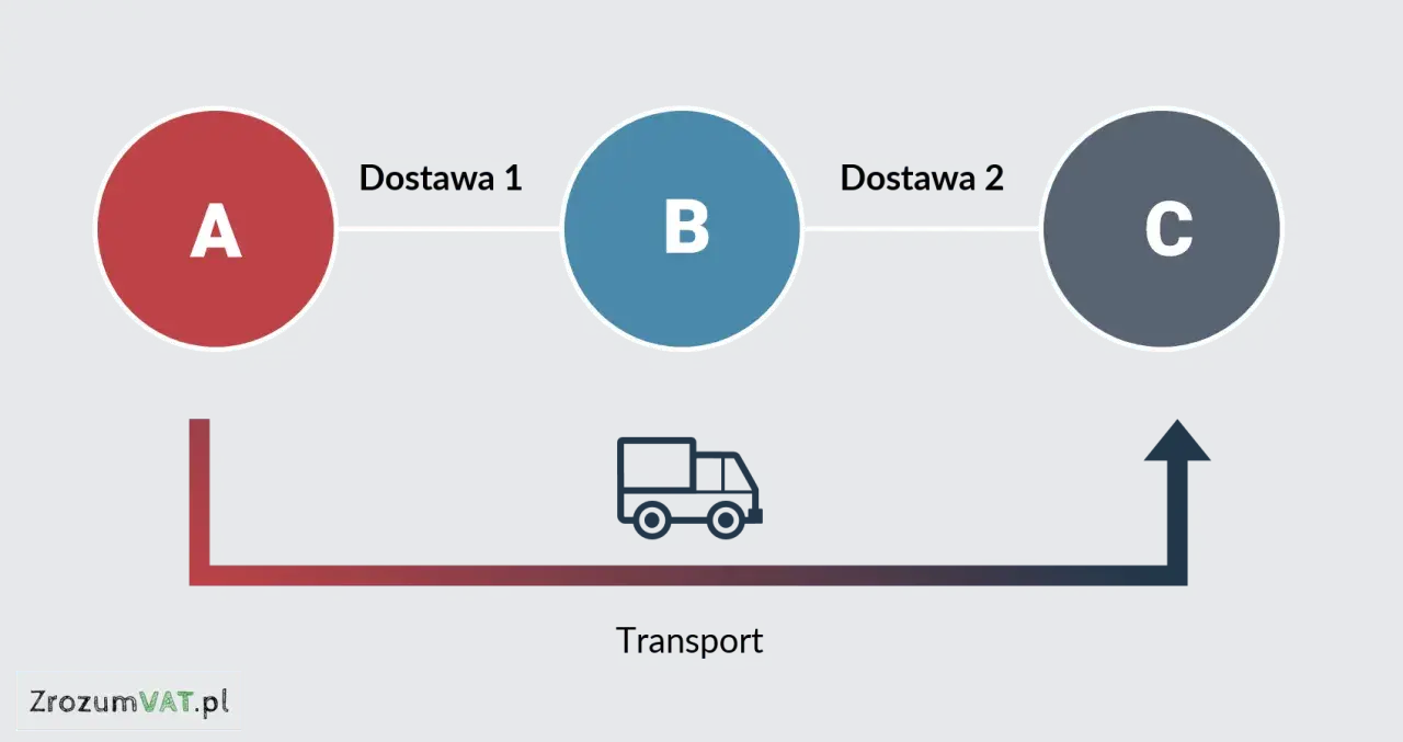 Schemat przedstawia transakcję trójstronną: A wysyła do B (Dostawa 1), B wysyła do C (Dostawa 2), a transport odbywa się od A do C.