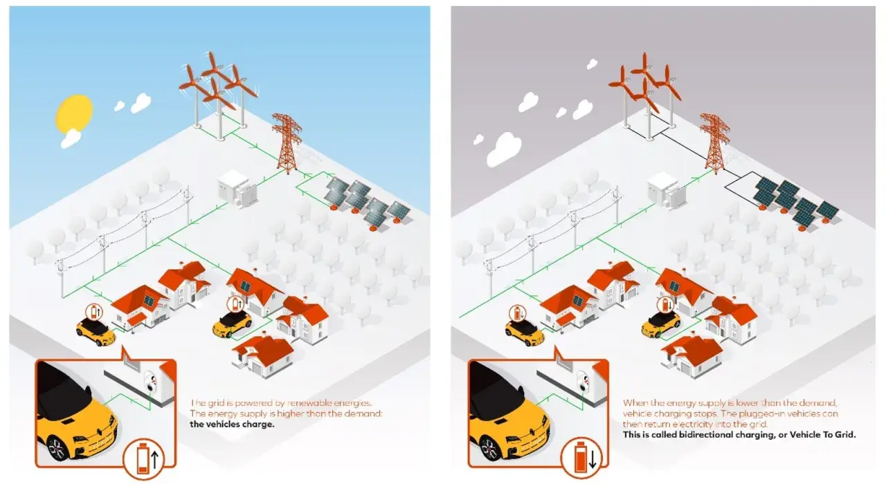 Dwa panele pokazują domy z panelami słonecznymi i wiatrakami. Po lewej auta ładują się z sieci (v2g). Po prawej auta oddają energię do sieci.