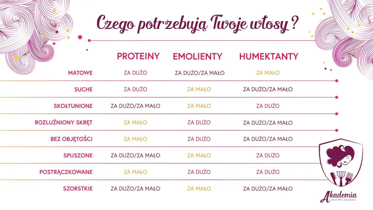 Tabela pokazuje, czego potrzebują włosy: proteiny, emolienty i humektanty. Sprawdź, czy Twoje włosy potrzebują więcej humektantów!