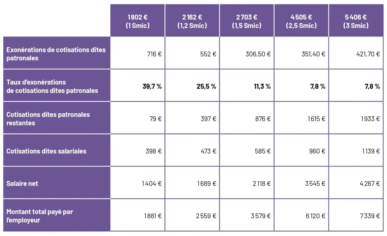 Tableau comparant les cotisations sociales et salariales selon différents niveaux de SMIC. Le montant maximum retenu pour la sécurité sociale varie.