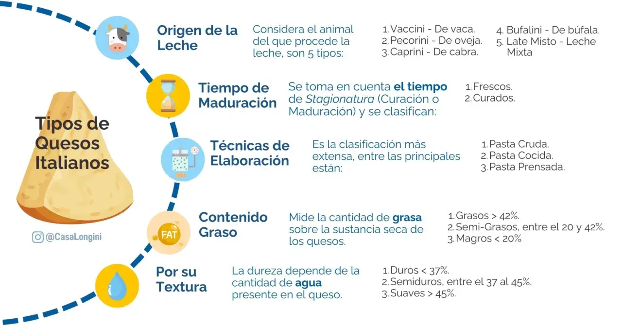 Infografía sobre tipos de quesos italianos, su origen, maduración, elaboración, grasa y textura. No especifica cuántos quesos hay en Italia.