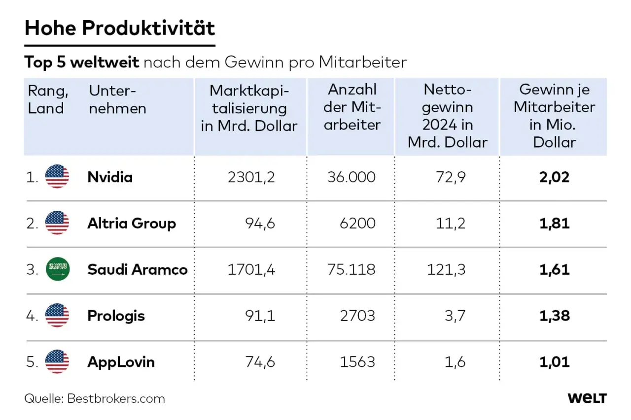 Tabelle zeigt Top 5 Unternehmen nach Gewinn pro Mitarbeiter. Nvidia erzielt mit 2,02 Mio. Dollar den höchsten Gewinn je Mitarbeiter und ist damit das profitabelste Unternehmen.