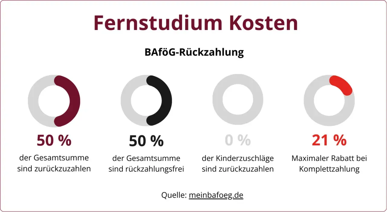 Grafik zeigt BAföG-Rückzahlung bei Fernstudium Kosten: 50% zurückzahlen, 50% erlassen, 0% Kinderzuschlag, 21% Rabatt bei Komplettzahlung.