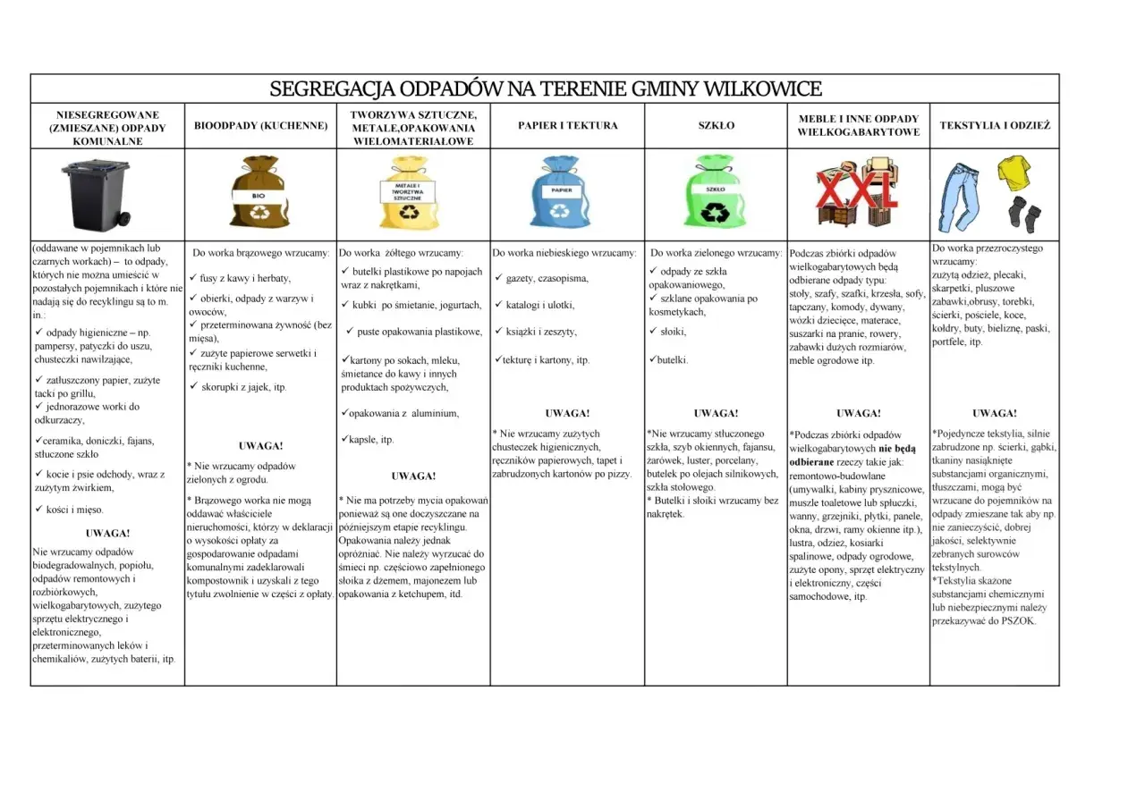Tabela segregacji odpadów: gdzie wyrzucać liście (bioodpady), plastik, papier, szkło, meble i tekstylia.