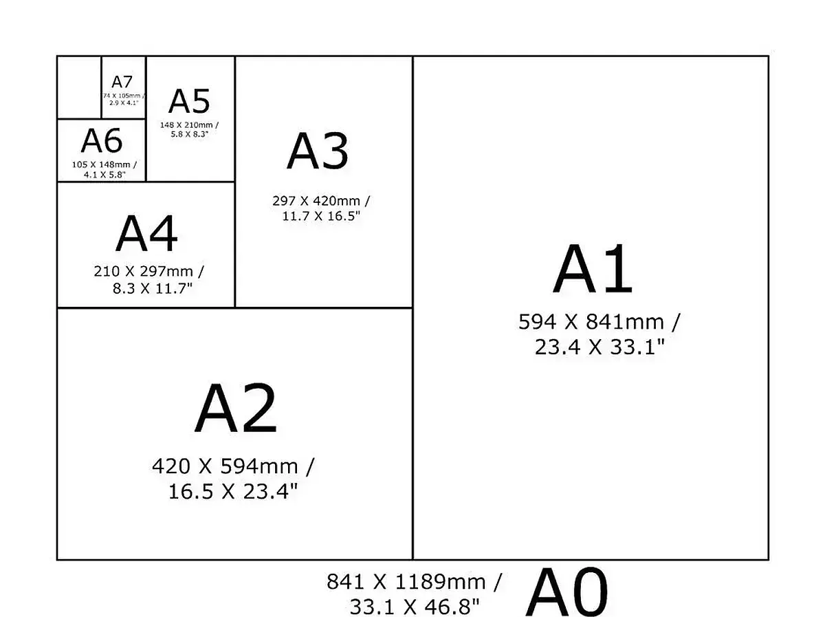 Schemat rozmiarów papieru A0-A7. A7 to najmniejszy format, A0 największy.