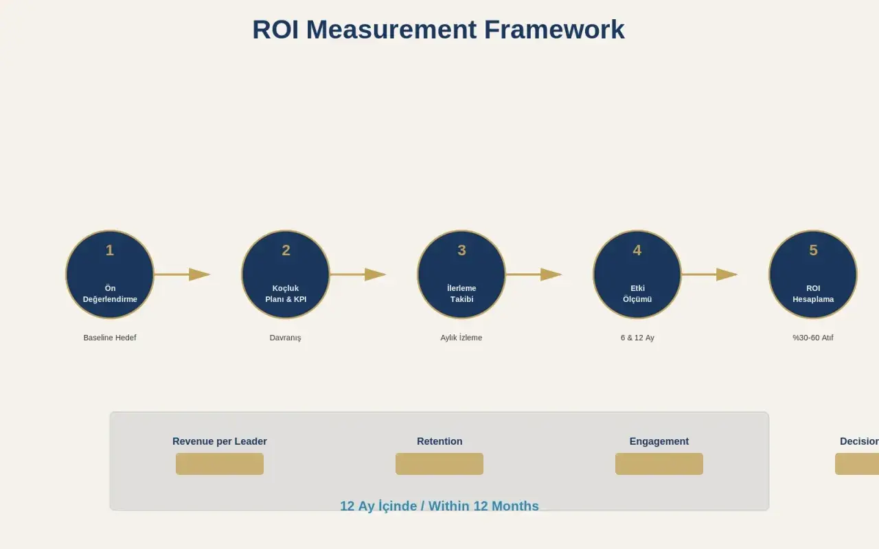 ROI Measurement Framework showing steps from baseline to ROI calculation, illustrating coaching ROI.