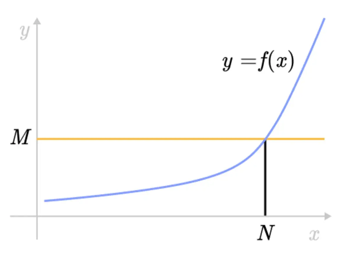 Wykres funkcji y=f(x) zbliża się do poziomu M, ilustrując definicję granicy ciągu.